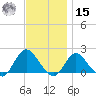 Fire Island USCG Station tide chart for Friday, November 15, 2024
