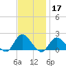 Fire Island USCG Station tide chart for Sunday, November 17, 2024