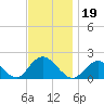 Fire Island USCG Station tide chart for Tuesday, November 19, 2024