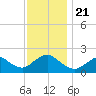 Fire Island USCG Station tide chart for Thursday, November 21, 2024