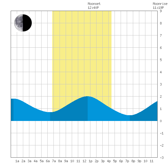 Fire Island USCG Station tide chart for Friday, November 22, 2024