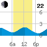 Fire Island USCG Station tide chart for Friday, November 22, 2024