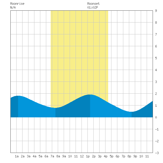 Fire Island USCG Station tide chart for Saturday, November 23, 2024