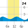 Fire Island USCG Station tide chart for Sunday, November 24, 2024