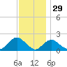 Fire Island USCG Station tide chart for Friday, November 29, 2024