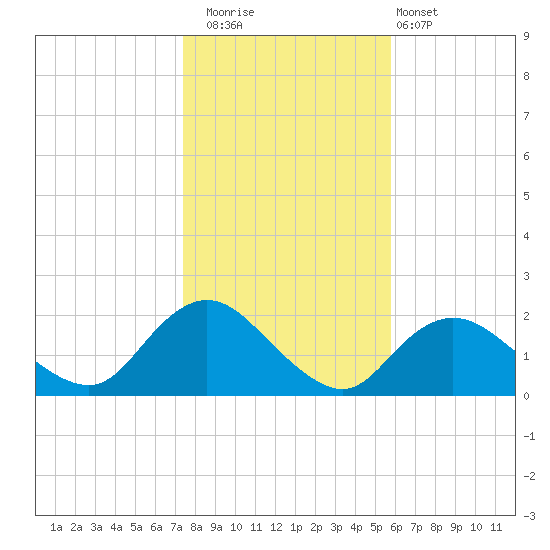 Fire Island USCG Station tide chart for Saturday, November 2, 2024