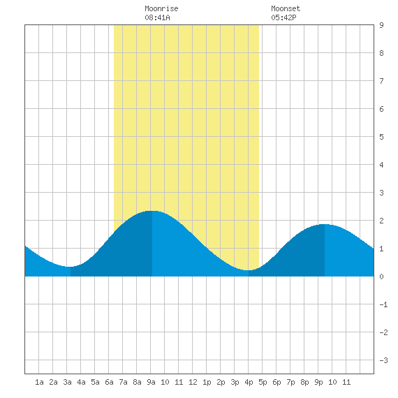 Fire Island USCG Station tide chart for Sunday, November 3, 2024