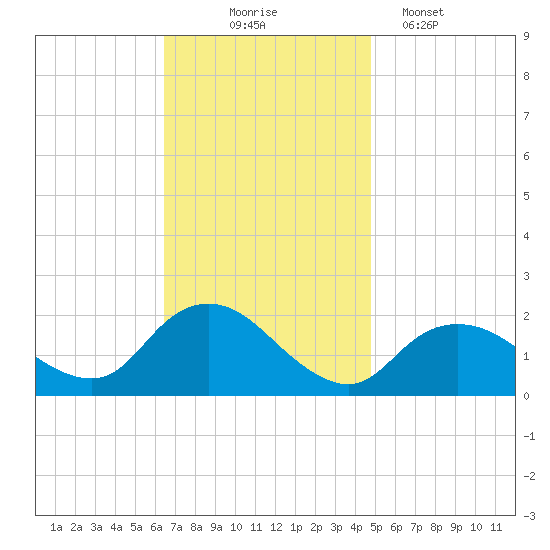 Fire Island USCG Station tide chart for Monday, November 4, 2024