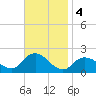 Fire Island USCG Station tide chart for Monday, November 4, 2024