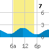 Fire Island USCG Station tide chart for Thursday, November 7, 2024