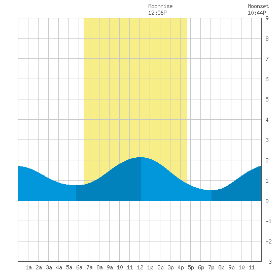 Fire Island USCG Station tide chart for Friday, November 8, 2024