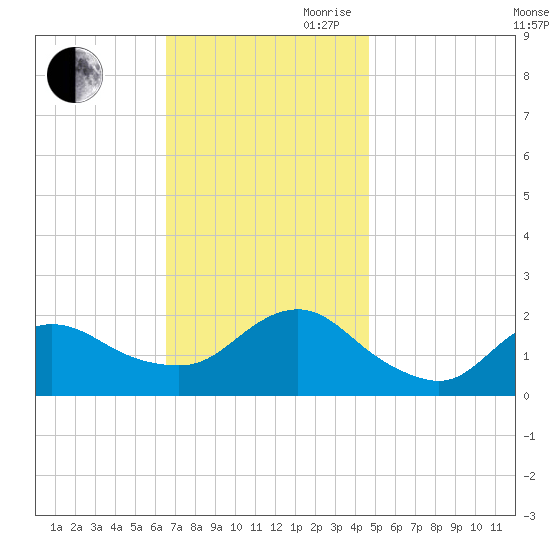 Fire Island USCG Station tide chart for Saturday, November 9, 2024