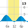 Fire Island USCG Station tide chart for Friday, December 13, 2024