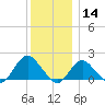 Fire Island USCG Station tide chart for Saturday, December 14, 2024
