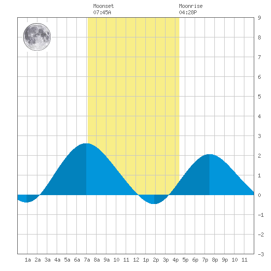 Fire Island USCG Station tide chart for Sunday, December 15, 2024