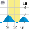 Fire Island USCG Station tide chart for Sunday, December 15, 2024