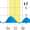 Fire Island USCG Station tide chart for Tuesday, December 17, 2024