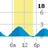 Fire Island USCG Station tide chart for Wednesday, December 18, 2024