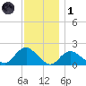 Fire Island USCG Station tide chart for Sunday, December 1, 2024