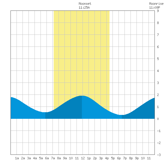 Fire Island USCG Station tide chart for Saturday, December 21, 2024