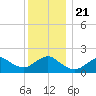 Fire Island USCG Station tide chart for Saturday, December 21, 2024