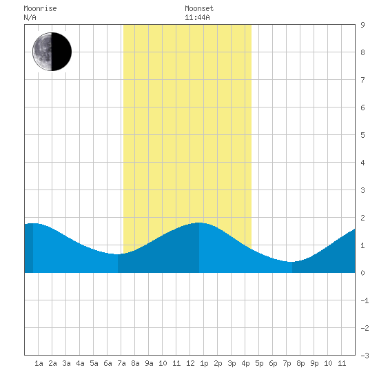 Fire Island USCG Station tide chart for Sunday, December 22, 2024