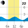 Fire Island USCG Station tide chart for Sunday, December 22, 2024