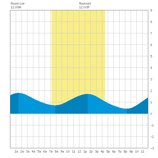 Fire Island USCG Station tide chart for Monday, December 23, 2024