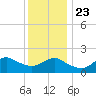 Fire Island USCG Station tide chart for Monday, December 23, 2024