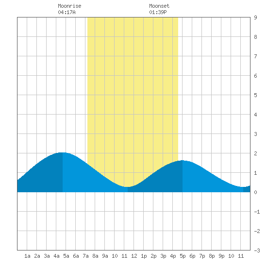 Fire Island USCG Station tide chart for Friday, December 27, 2024