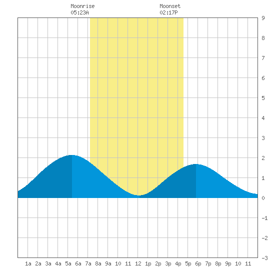 Fire Island USCG Station tide chart for Saturday, December 28, 2024