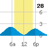 Fire Island USCG Station tide chart for Saturday, December 28, 2024