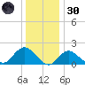 Fire Island USCG Station tide chart for Monday, December 30, 2024