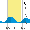 Fire Island USCG Station tide chart for Tuesday, December 3, 2024