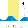 Fire Island USCG Station tide chart for Wednesday, December 4, 2024