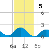Fire Island USCG Station tide chart for Thursday, December 5, 2024