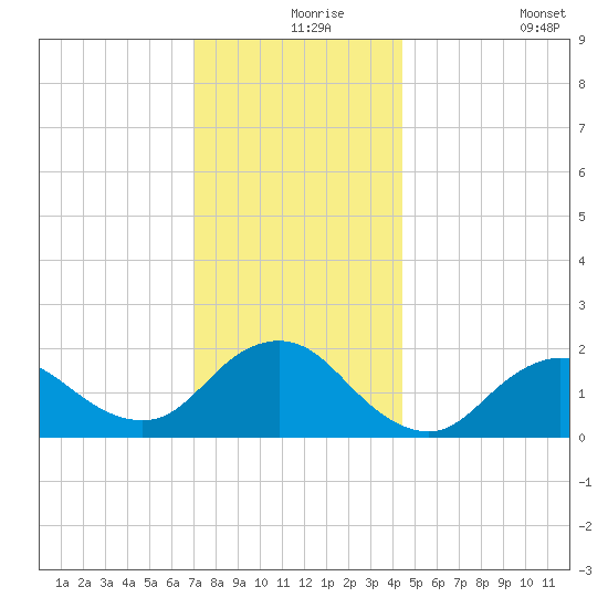 Fire Island USCG Station tide chart for Friday, December 6, 2024
