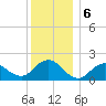 Fire Island USCG Station tide chart for Friday, December 6, 2024