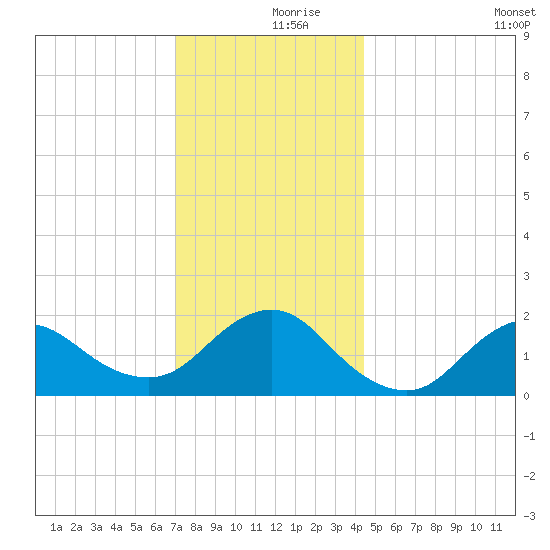 Fire Island USCG Station tide chart for Saturday, December 7, 2024