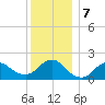 Fire Island USCG Station tide chart for Saturday, December 7, 2024