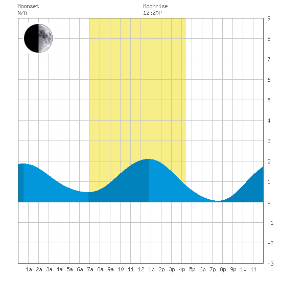 Fire Island USCG Station tide chart for Sunday, December 8, 2024