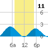 Fire Island USCG Station tide chart for Saturday, January 11, 2025