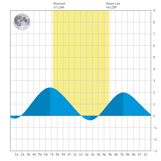 Fire Island USCG Station tide chart for Monday, January 13, 2025