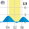Fire Island USCG Station tide chart for Monday, January 13, 2025