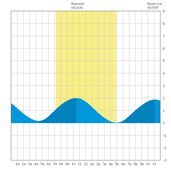 Fire Island USCG Station tide chart for Saturday, January 18, 2025