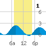 Fire Island USCG Station tide chart for Wednesday, January 1, 2025
