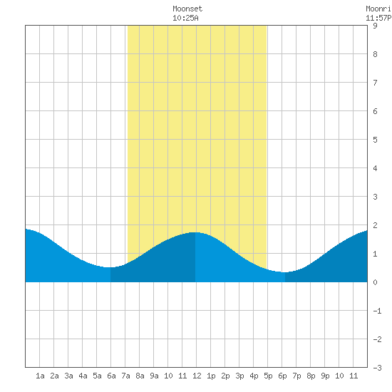 Fire Island USCG Station tide chart for Monday, January 20, 2025