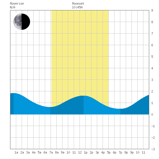 Fire Island USCG Station tide chart for Tuesday, January 21, 2025