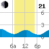 Fire Island USCG Station tide chart for Tuesday, January 21, 2025