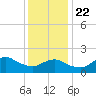 Fire Island USCG Station tide chart for Wednesday, January 22, 2025